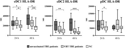 Dendritic cell activation and cytokine response in vaccine breakthrough TBE patients after in vitro stimulation with TBEV